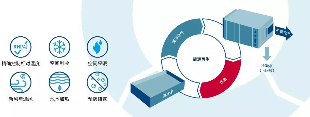 游泳館除濕機(jī)，泳池除濕機(jī)，泳館除濕機(jī)設(shè)備