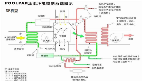 泳池專用除濕機(jī)組包括了哪些設(shè)備，解決什么問(wèn)題？